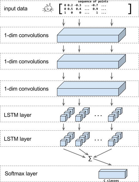 RNN 模型架构